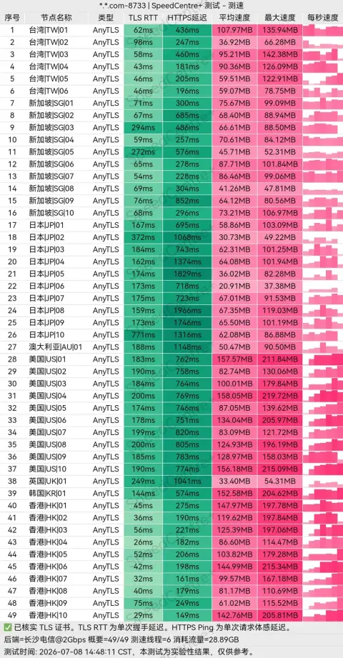 SpeedCentre+ 测速截图,2026-07-08 14:48(北京时间),长沙电信 2 Gbps 测速端、6 线程,飞猫云 49 个 AnyTLS 节点逐行给出握手延迟、HTTPS 延迟、均速与峰值速度