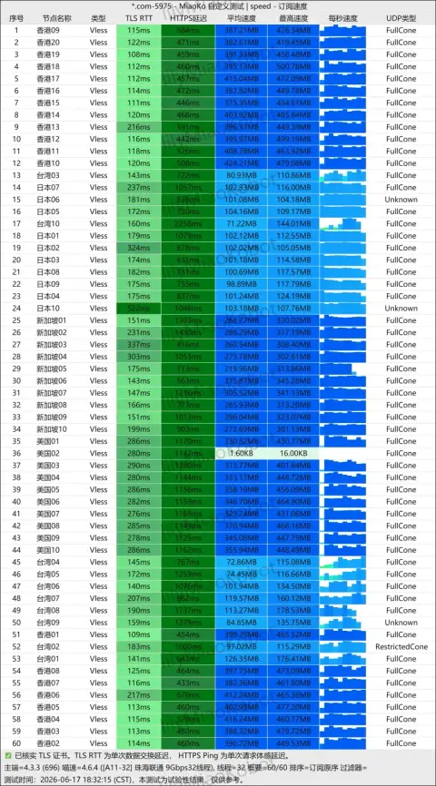 MiaoKo 订阅测速截图,2026-06-17 18:32(北京时间),珠海联通 9 Gbps 测速端、32 线程,60 个 VLESS 节点按订阅原序排列,列出 TLS RTT、HTTPS 延迟、平均和最高速度、UDP 类型