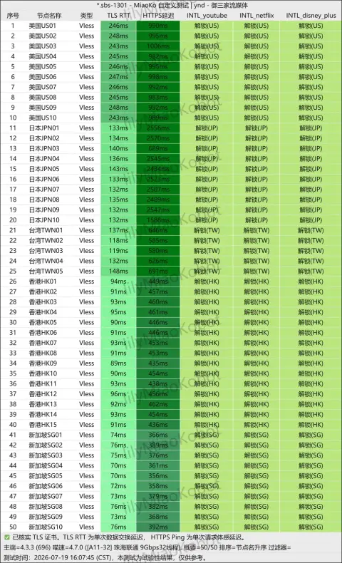 MiaoKo 流媒体检测截图,2026-07-19 16:07(北京时间),珠海联通测速端,表里逐行是跨界的 50 个 VLESS 节点,三列分别对应 YouTube、Netflix、Disney+,右侧另有 TLS RTT 和 HTTPS 延迟