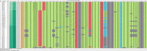 SpeedCentre+ 全量解锁检测截图,2026-07-09 12:21(北京时间),广州移动 1 Gbps 测速端,飞猫云 49 个节点按延迟排序,横向列出 IP 类型、流媒体和 OpenAI、Gemini、Claude、Copilot 等服务的检测结果