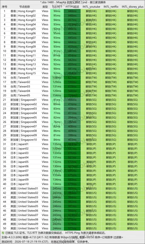 流媒体检测表（MiaoKo），对象为闪跃订阅里的 50 个 VLESS 节点，2026-07-18 21:19（北京时间），珠海联通测速端，按订阅原顺序列出 YouTube、Netflix、Disney+ 三列结果和 TLS RTT、HTTPS 延迟