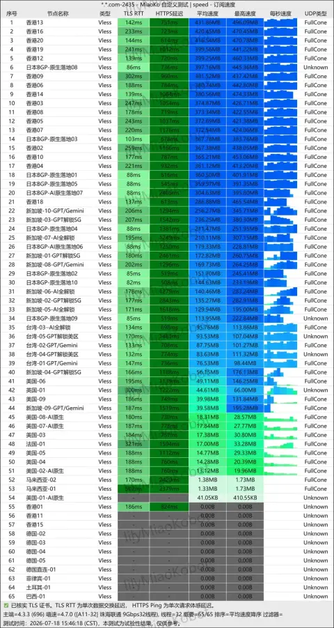 MiaoKo 订阅测速截图,2026-07-18 15:46(北京时间),珠海联通 9 Gbps 测速端、32 线程,65 个节点以平均速度降序排列