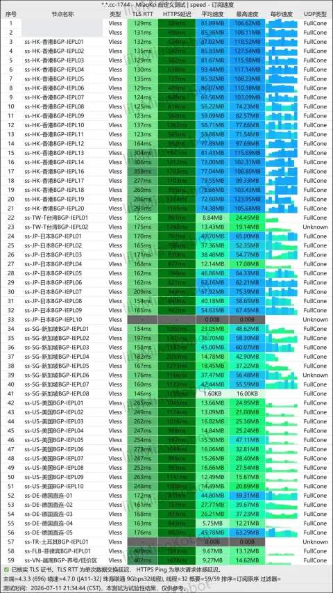 MiaoKo 订阅测速截图,2026-07-11 21:34(北京时间),珠海联通 9 Gbps 测速端、32 线程,飞猫云一份 59 个 VLESS 节点的订阅,节点名带 BGP-IEPL,前两行名称已打码