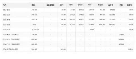灵动云套餐价目表截图,9 个套餐按行排列,从月付到三年付各占一列,末尾两列是一次性售价和重置包,截图没有日期