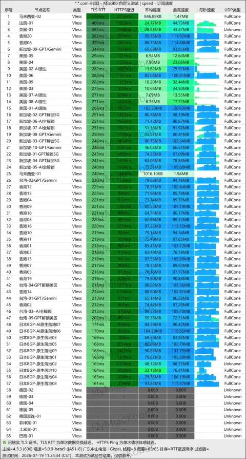 MiaoKo 订阅测速截图,2026-07-19 11:24(北京时间),广东中山电信 1 Gbps 测速端、8 线程,65 个节点按 TLS RTT 排列
