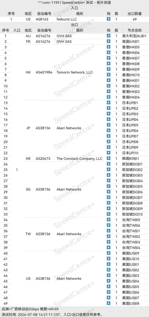 SpeedCentre+ 拓扑测试截图,2026-07-08 14:21(北京时间),广西移动 2 Gbps 测速端,飞猫云 49 个节点共用 1 个入口,出口按地区和自治系统编号分组列出