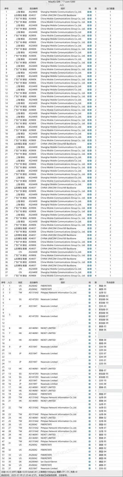 MiaoKo 入口与出口分析截图,2025-07-09 21:23(北京时间),上半部分列入口地区和自治系统编号,下半部分列各节点出口的自治系统和组织名