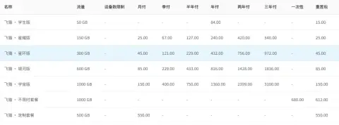 飞猫云套餐价目表截图,7 行套餐各有流量、各周期标价、一次性标价与重置包标价,设备数限制一列为空