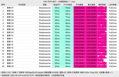 MAI-TEST-BOT 测速截图,2025-05-29 16:54(北京时间),广州移动 100 Gbps 测速端、32 线程,只测香港 20 个 Shadowsocks 节点