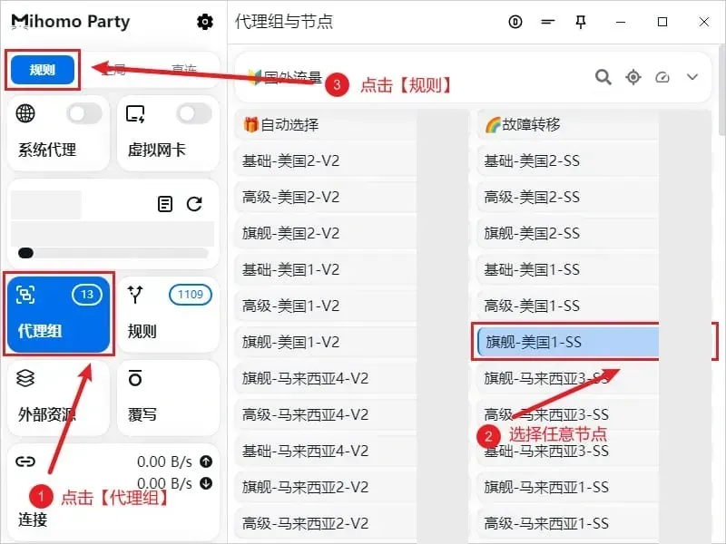 Mihomo Party 代理组与节点页（Windows 截图），红框标出左栏代理组卡片、左上角规则模式和一个选中的美国 SS 节点，延迟一列已打码